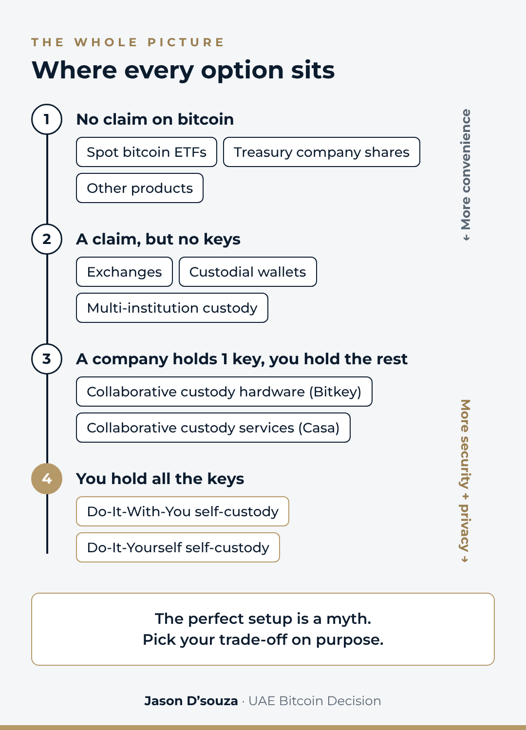 The four-stop map with every option placed: ETFs and treasury shares at stop 1; exchanges and multi-institution custody at stop 2; Bitkey and Casa at stop 3; Do-It-With-You and Do-It-Yourself at stop 4.