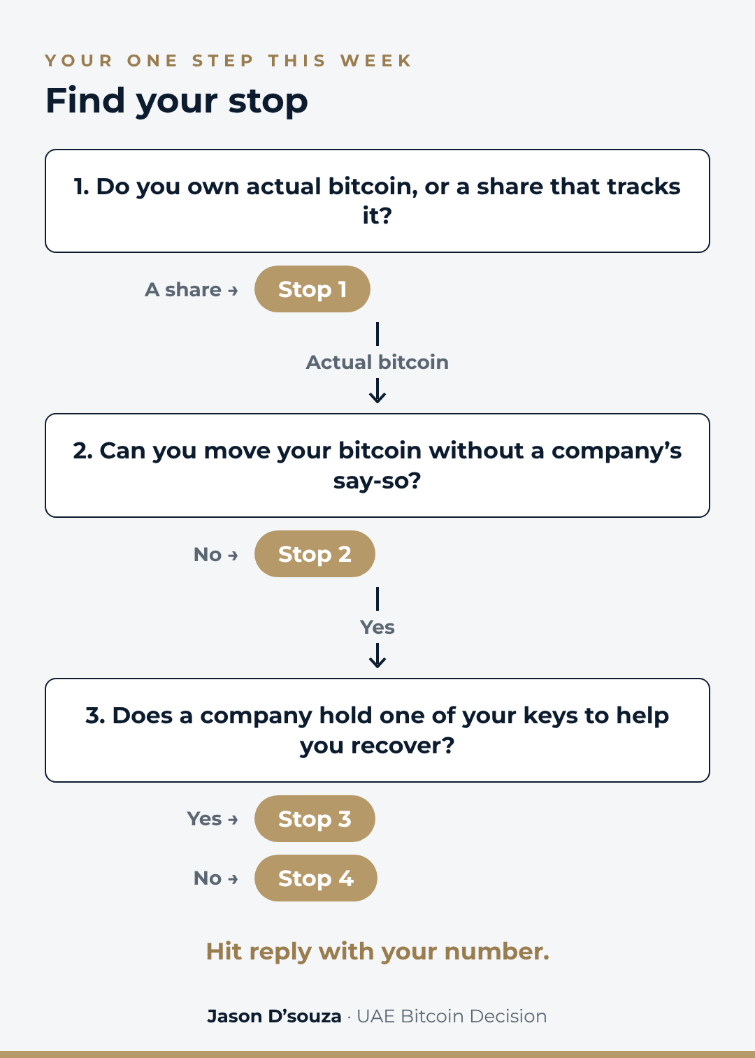 Three yes/no questions that place you on stop 1, 2, 3 or 4.