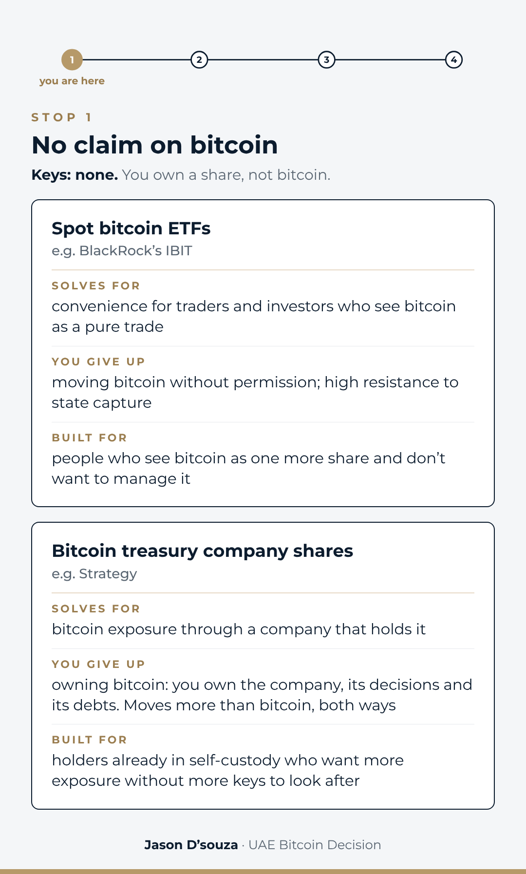 Stop 1 card. ETFs and treasury company shares give you bitcoin's price in a brokerage account. No keys; you own a share, not bitcoin. You give up moving bitcoin without permission and high resistance to state capture.