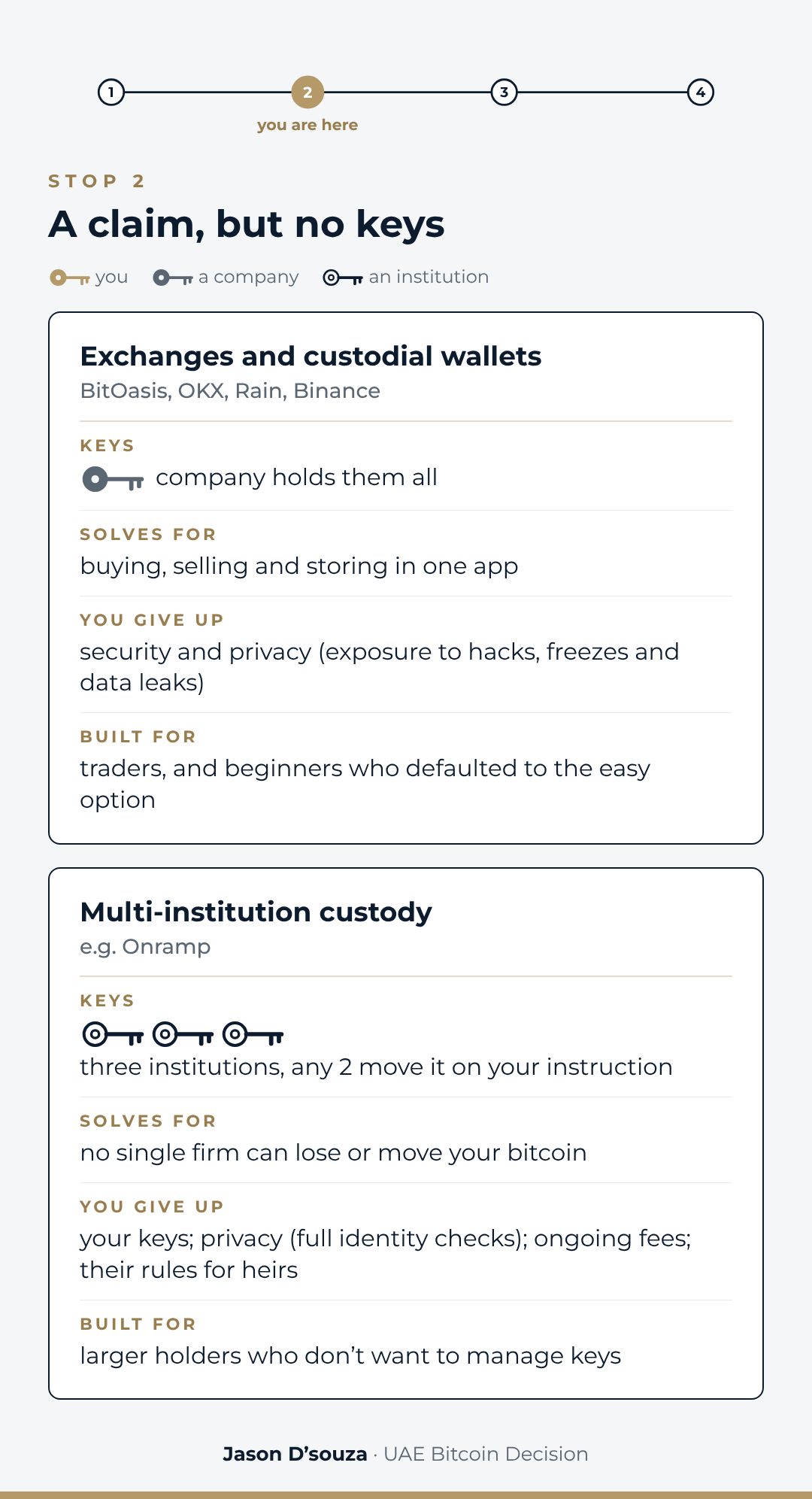 Stop 2 card. Exchanges hold all the keys; multi-institution custody splits three keys between three firms. Either way, you hold none.