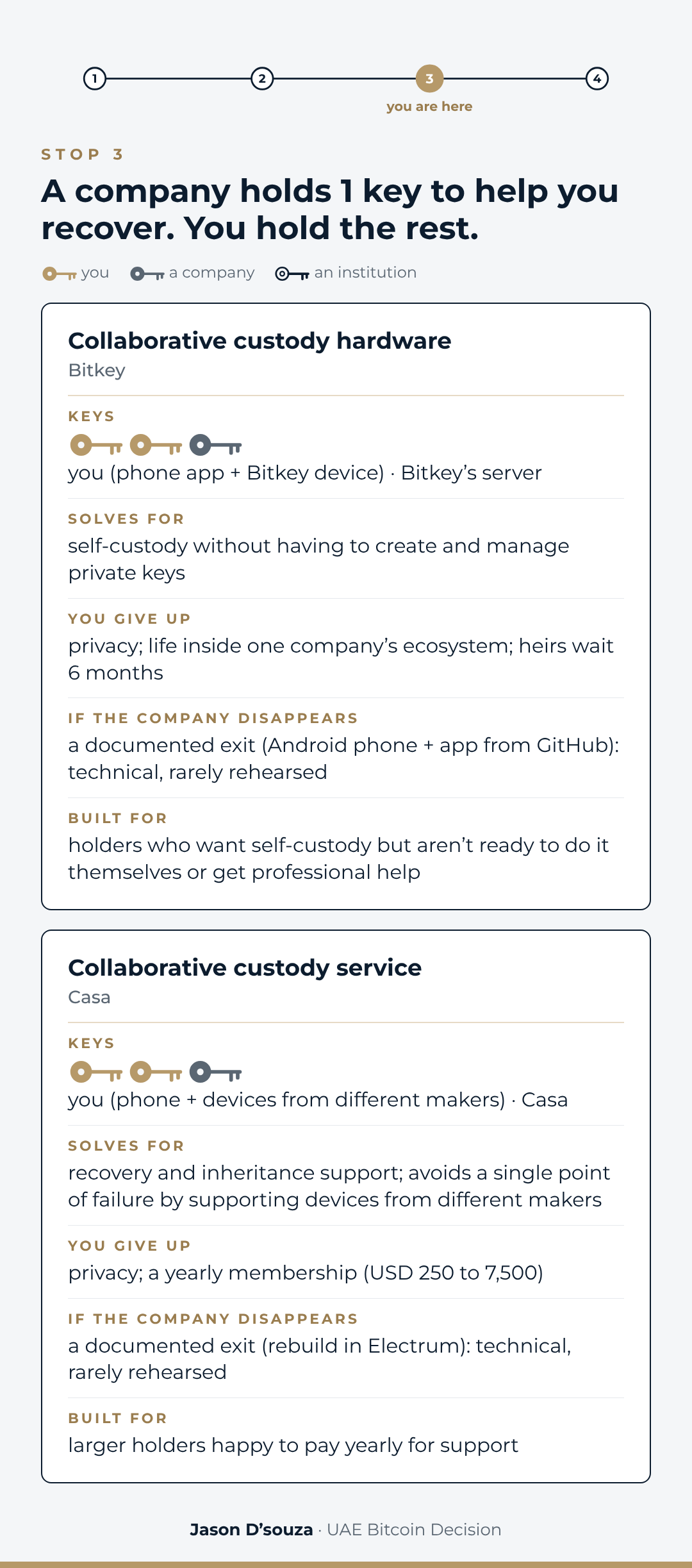 Stop 3 card. With Bitkey and Casa you hold two of three keys, enough to move your bitcoin, and the company holds one to help you recover.