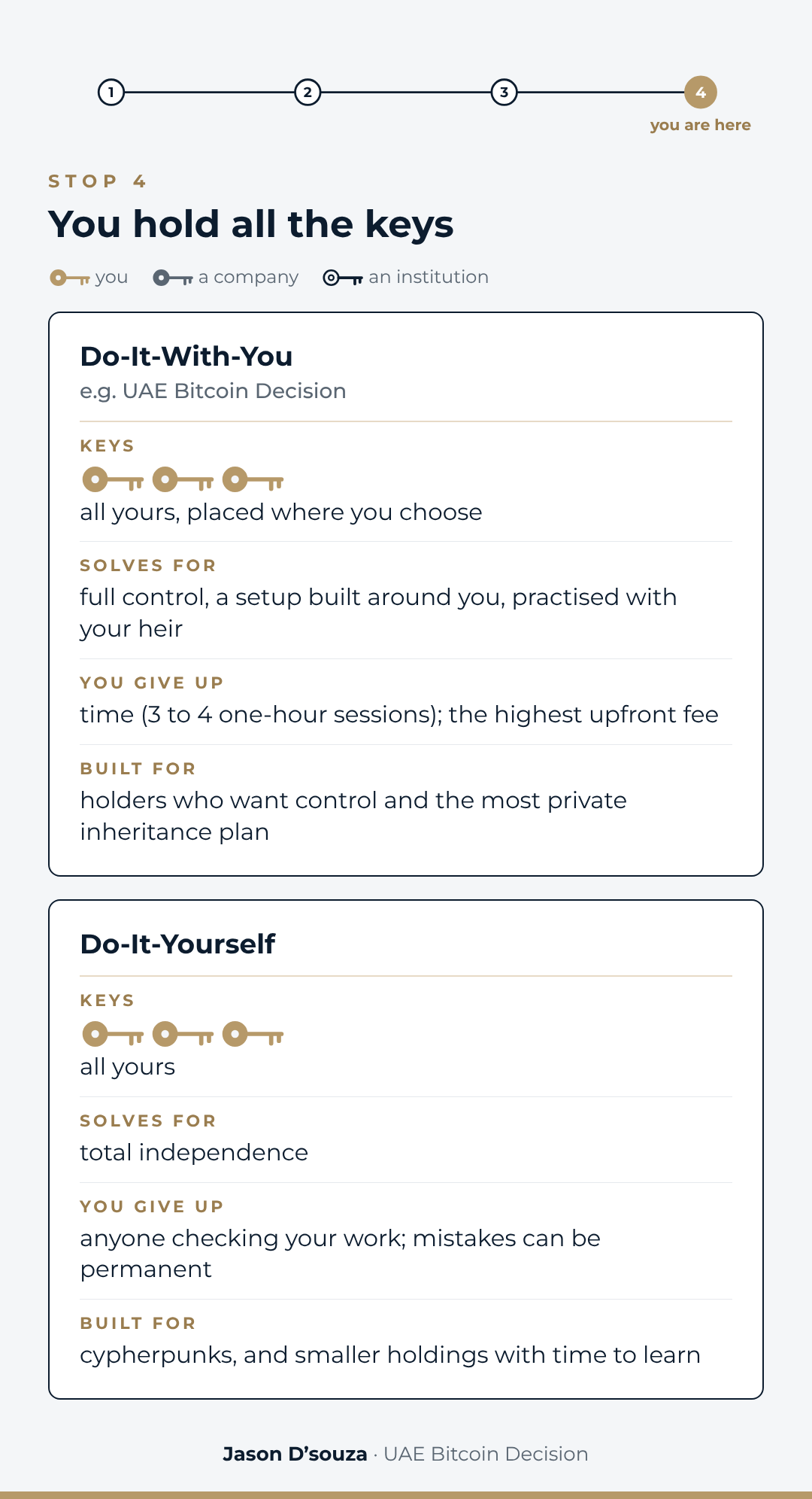 Stop 4 card. Do-It-With-You and Do-It-Yourself: you hold every key. One builds the setup with you and practises it; the other is entirely on you.